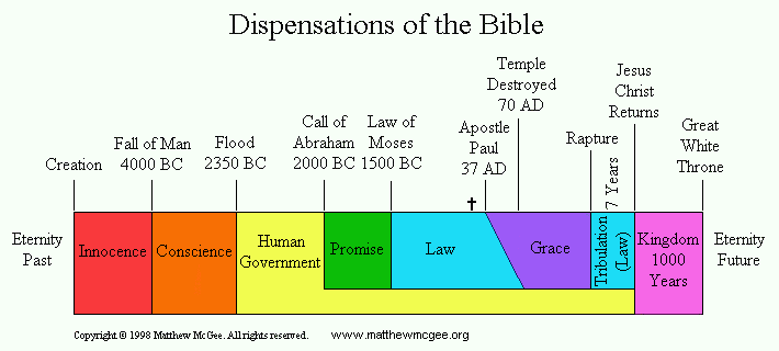 Dispensation Chart Of The Bible